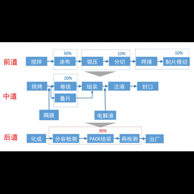 生产流程4